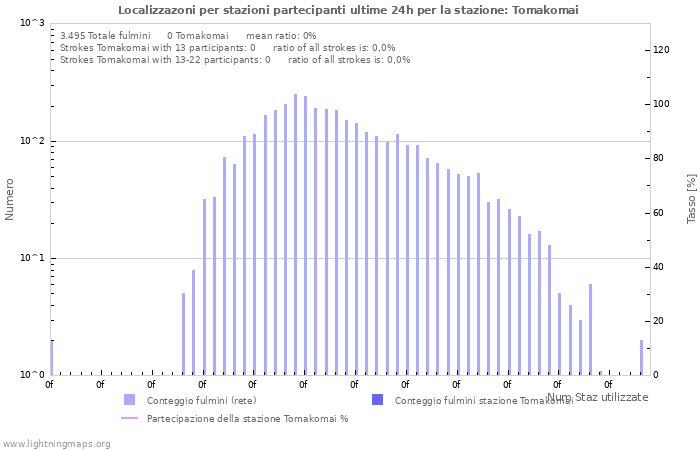 Grafico: Localizzazoni per stazioni partecipanti