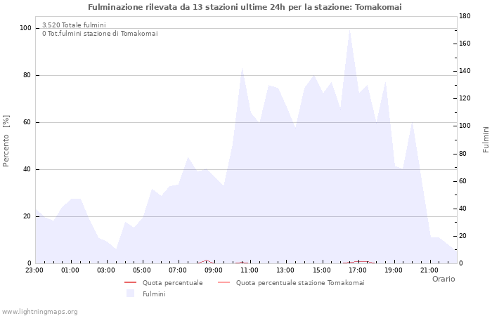 Grafico