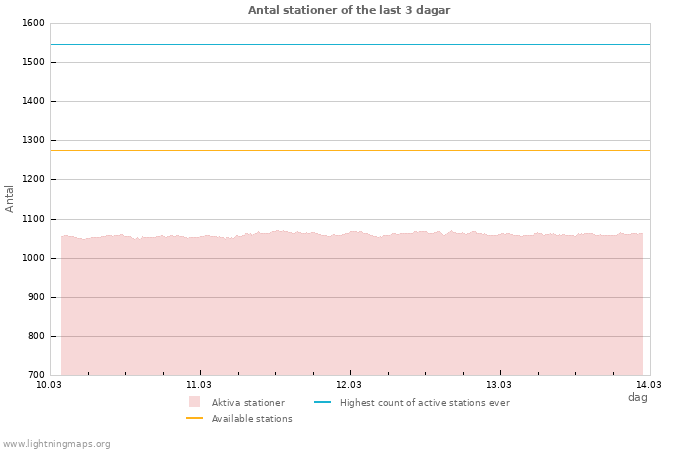 Grafer: Antal stationer