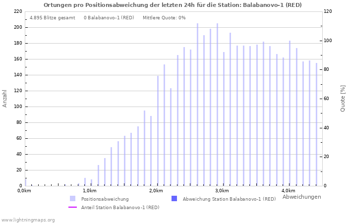 Diagramme: Ortungen pro Positionsabweichung