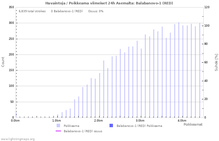 Graafit: Havaintoja / Poikkeama