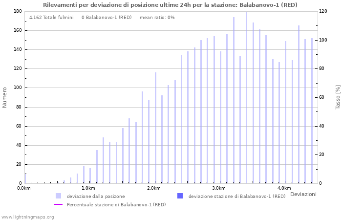 Grafico: Rilevamenti per deviazione di posizione