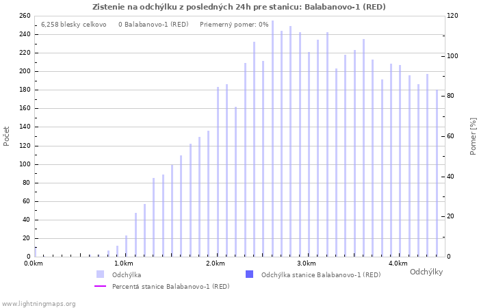 Grafy: Zistenie na odchýlku