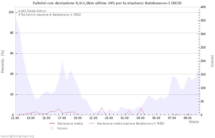 Grafico