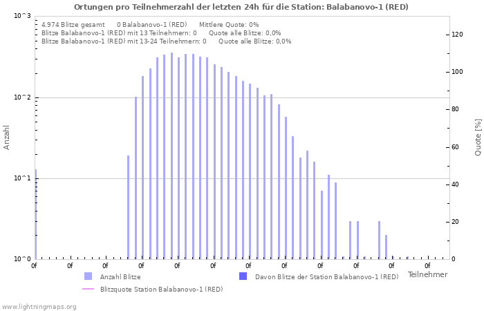 Diagramme: Ortungen pro Teilnehmerzahl