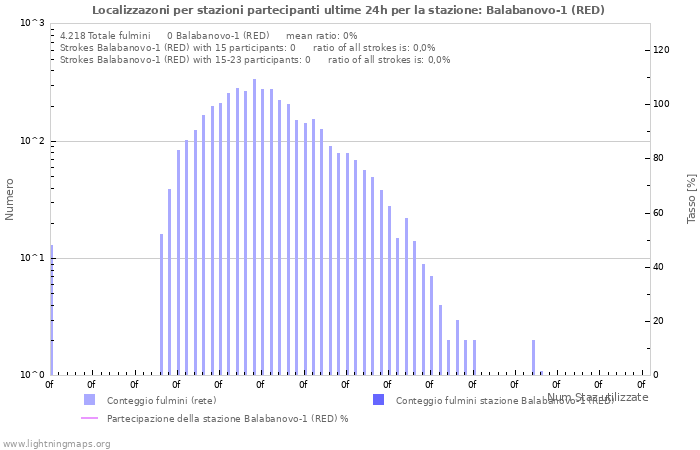 Grafico: Localizzazoni per stazioni partecipanti