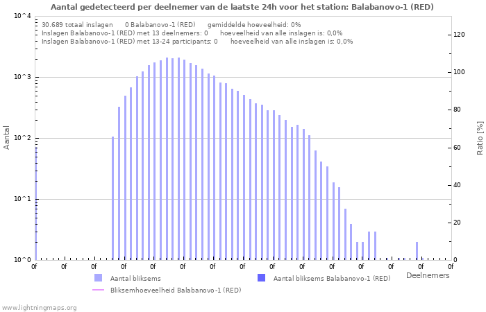 Grafieken: Aantal gedetecteerd per deelnemer