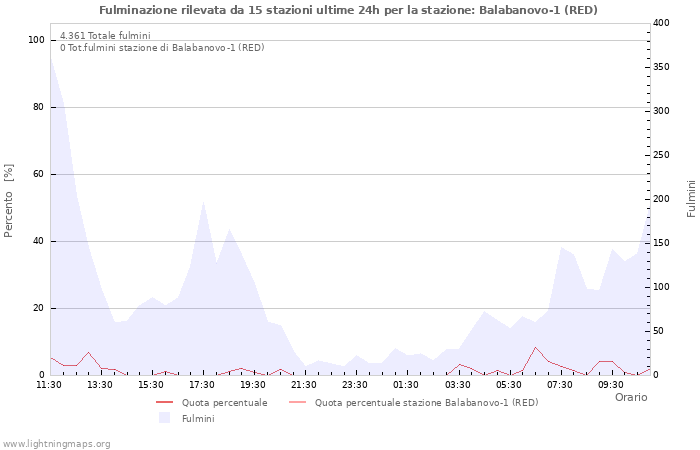 Grafico