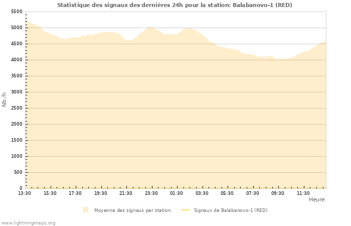 Graphes: Statistique des signaux