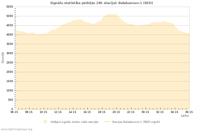 Grafiki: Signālu statistika