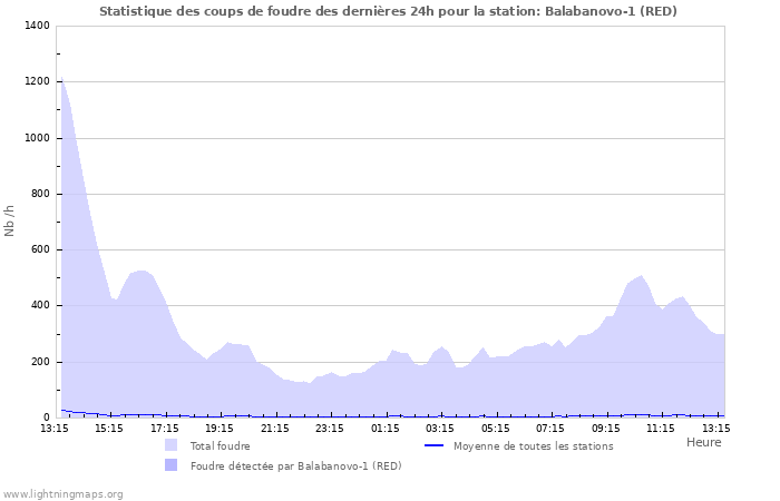 Graphes: Statistique des coups de foudre