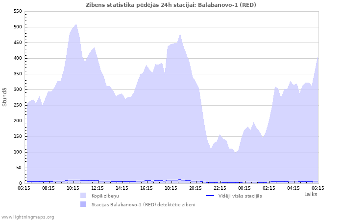 Grafiki: Zibens statistika