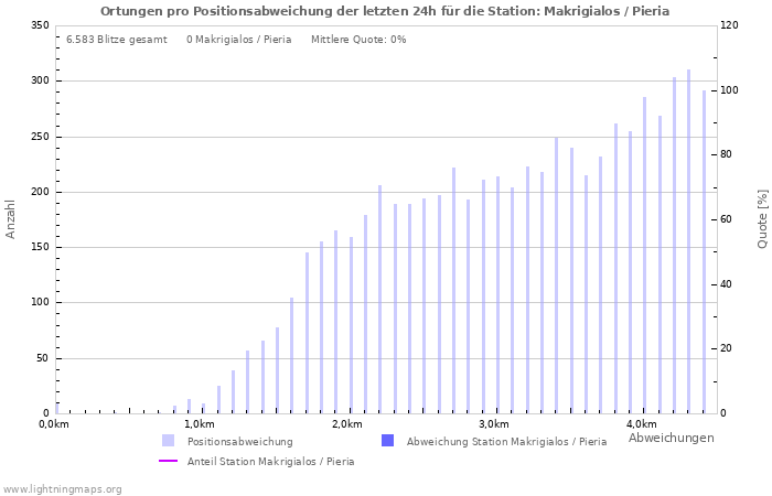 Diagramme: Ortungen pro Positionsabweichung