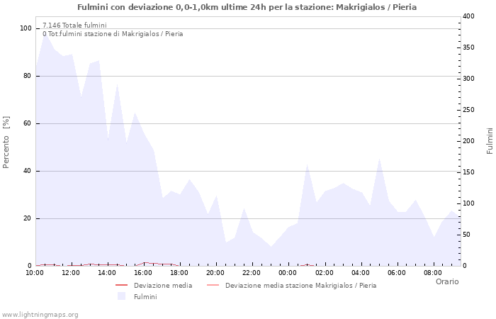 Grafico