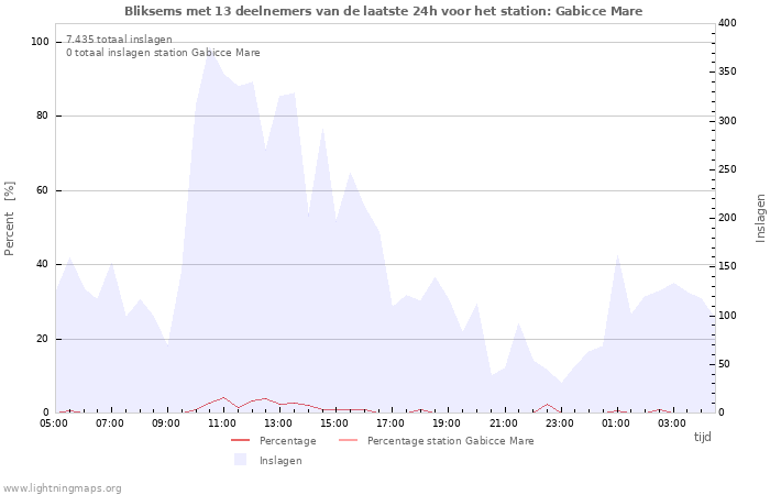 Grafieken