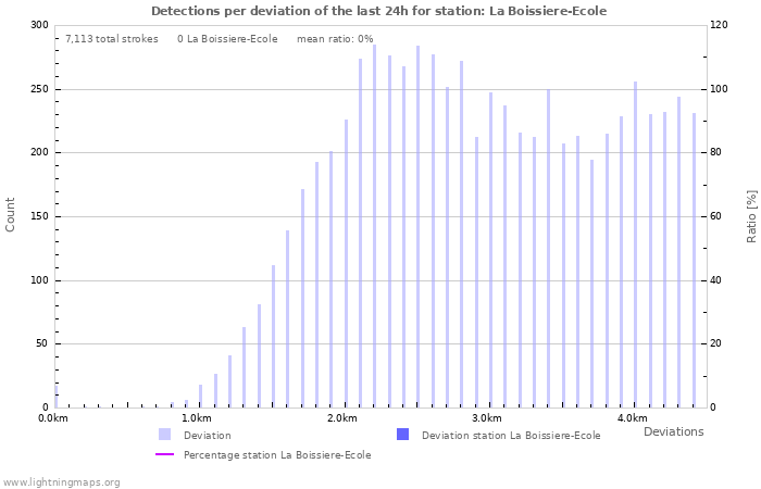 Graphs: Detections per deviation