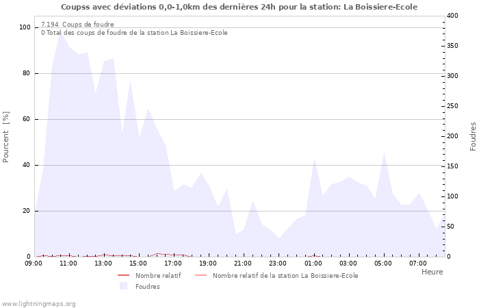 Graphes