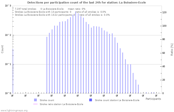 Graphs: Detections per participation count