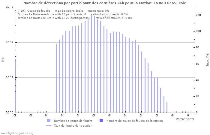 Graphes: Nombre de détections par participant