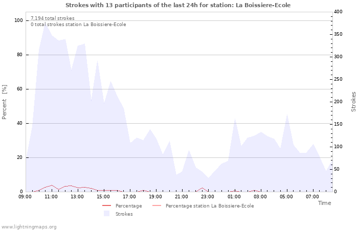 Graphs