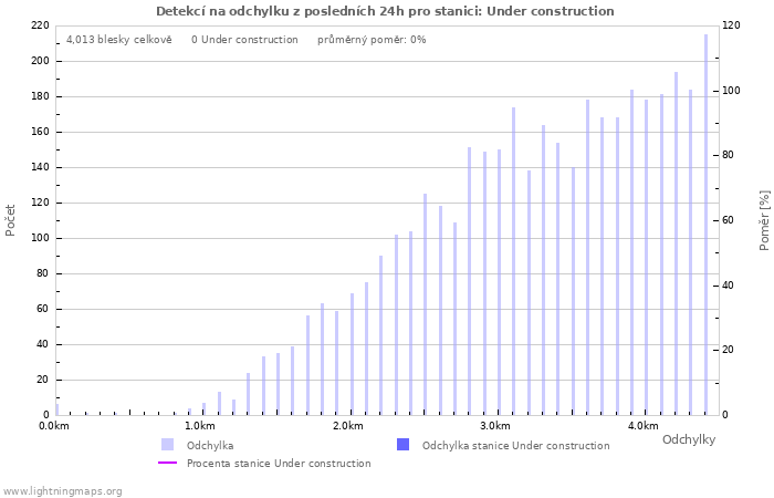 Grafy: Detekcí na odchylku
