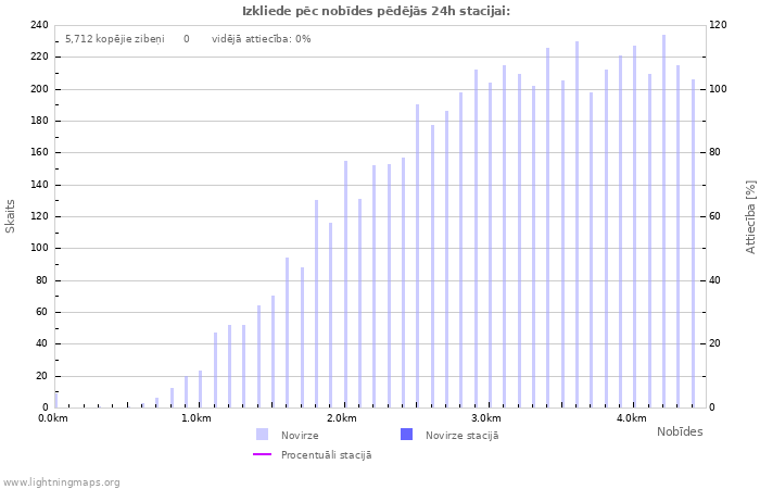 Grafiki: Izkliede pēc nobīdes