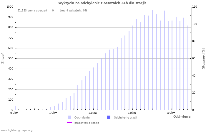 Wykresy: Wykrycia na odchylenie