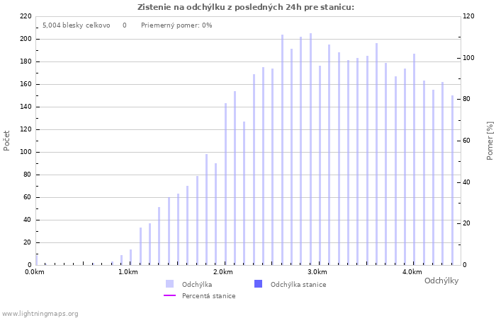 Grafy: Zistenie na odchýlku