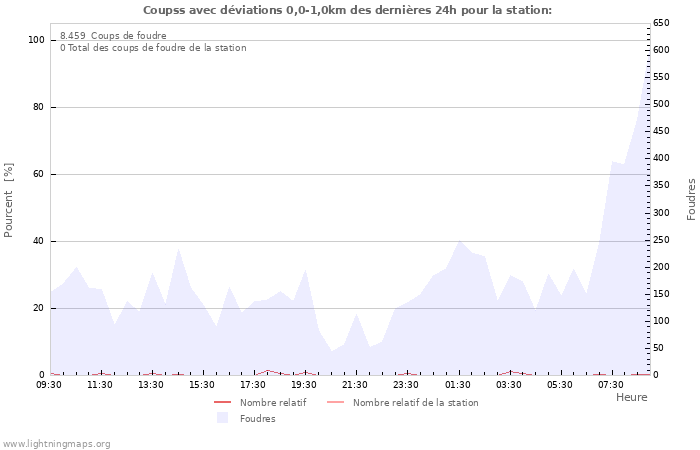 Graphes