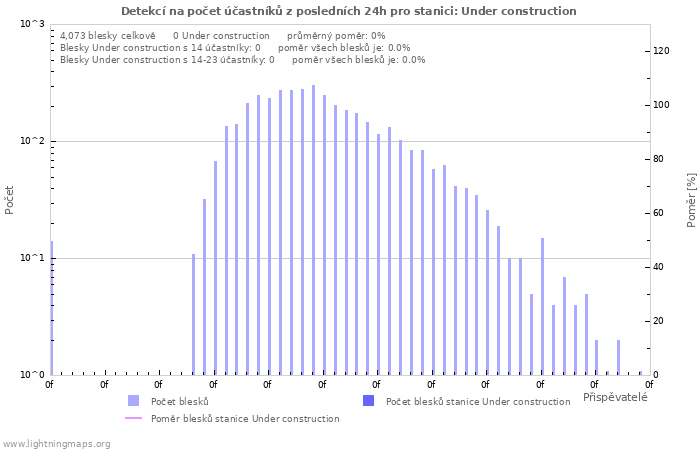 Grafy: Detekcí na počet účastníků