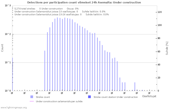 Graafit: Detections per participation count