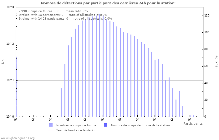 Graphes: Nombre de détections par participant