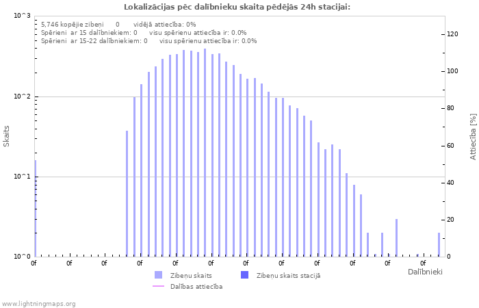 Grafiki: Lokalizācijas pēc dalībnieku skaita