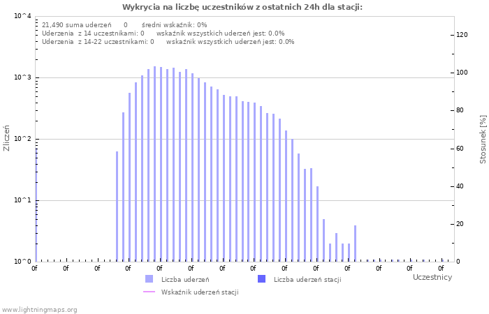 Wykresy: Wykrycia na liczbę uczestników