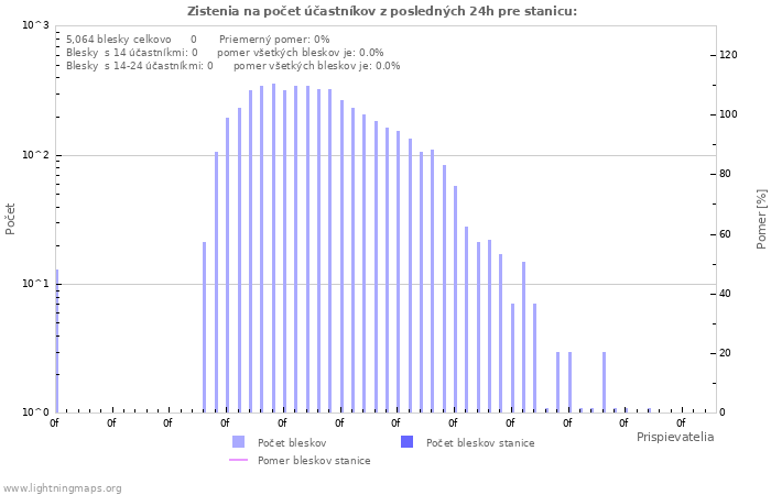 Grafy: Zistenia na počet účastníkov