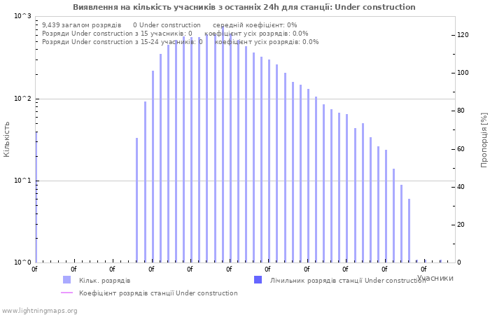 Графіки: Виявлення на кількість учасників