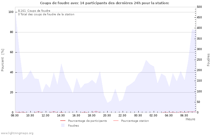 Graphes