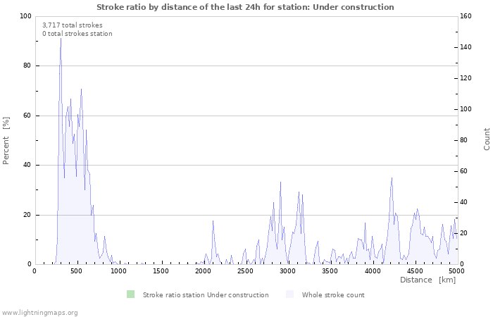 Graphs: Stroke ratio by distance