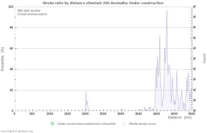 Graafit: Stroke ratio by distance