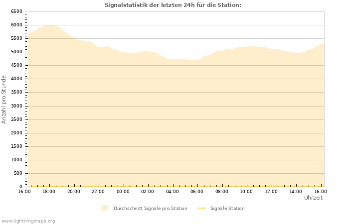 Diagramme: Signalstatistik