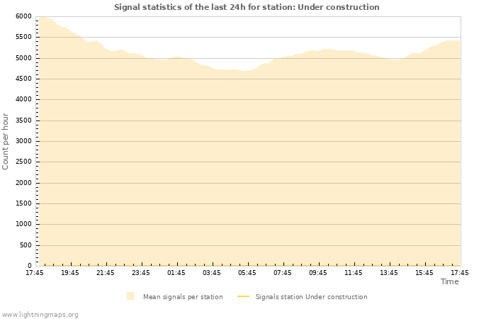 Graphs: Signal statistics