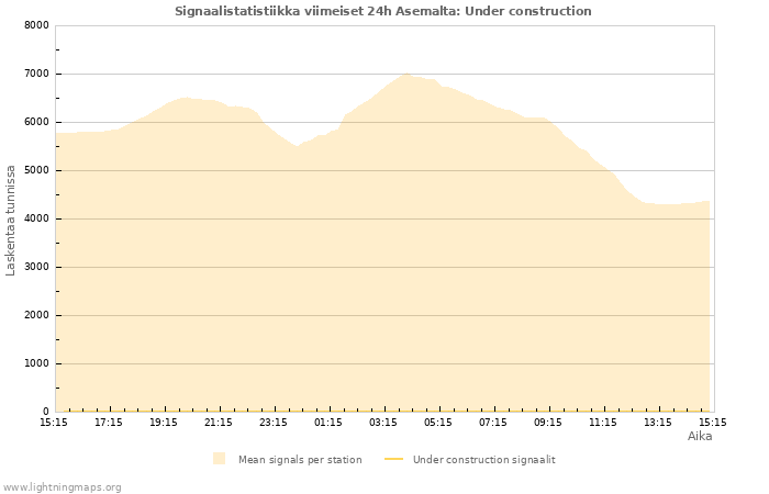 Graafit: Signaalistatistiikka