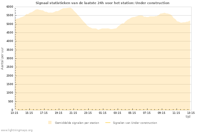 Grafieken: Signaal statistieken