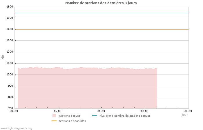 Graphes: Nombre de stations