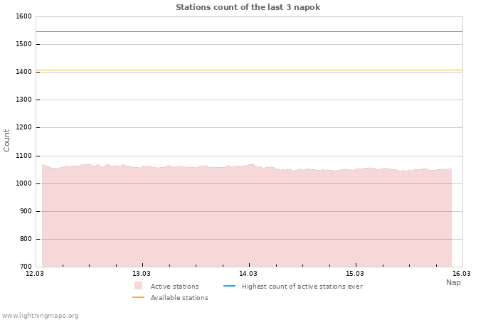 Grafikonok: Stations count