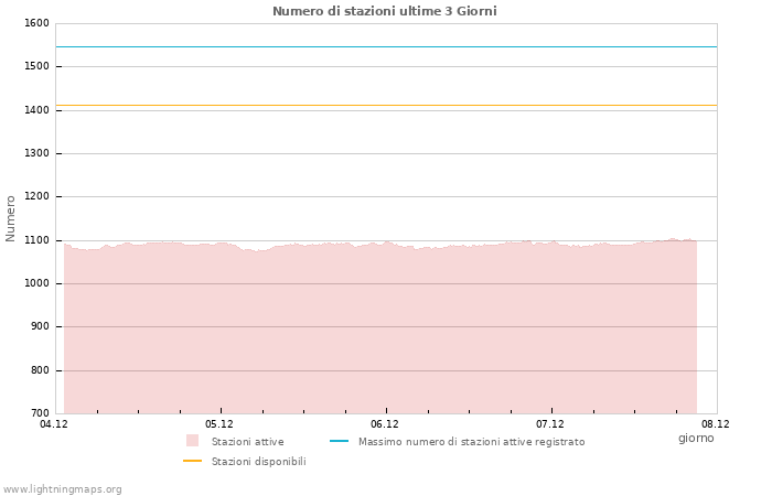 Grafico: Numero di stazioni
