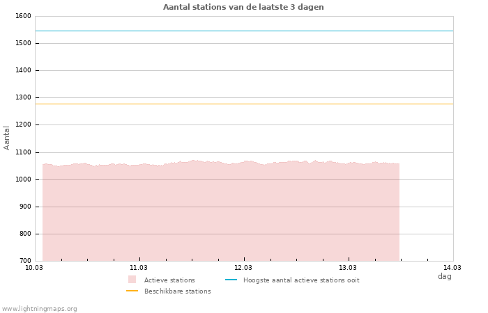Grafieken: Aantal stations