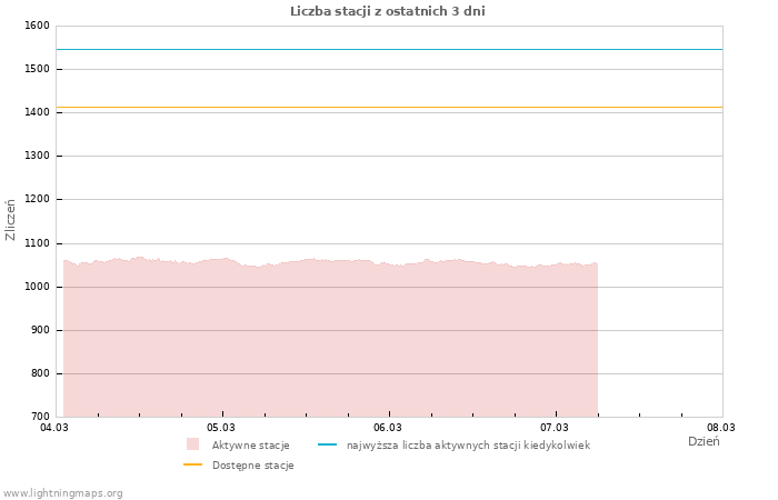 Wykresy: Liczba stacji