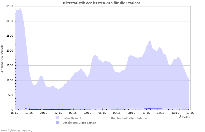 Diagramme: Blitzstatistik