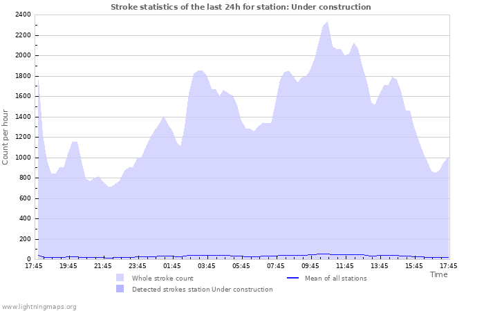 Graphs: Stroke statistics